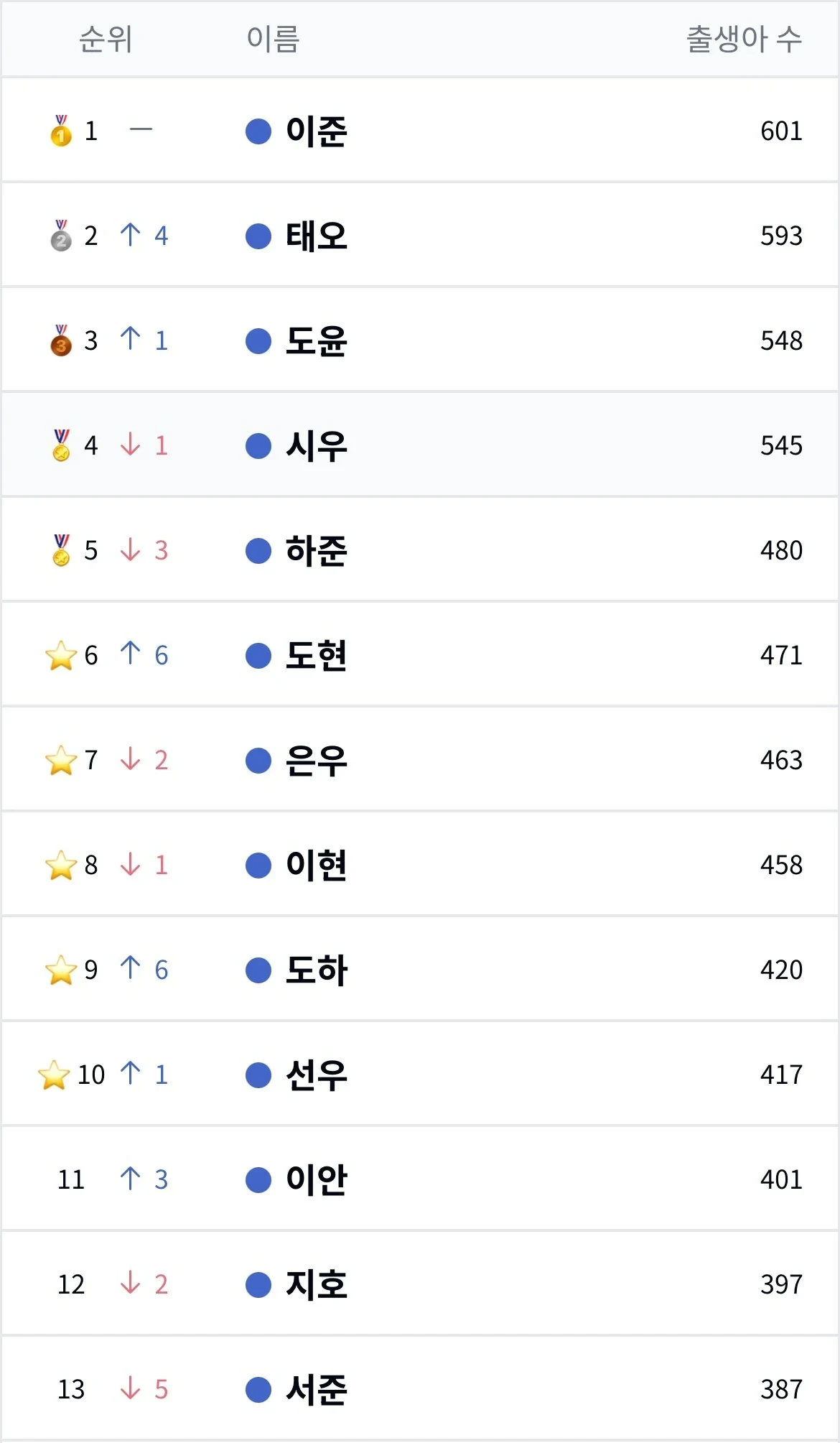  2025년 신생아 이름 순위1