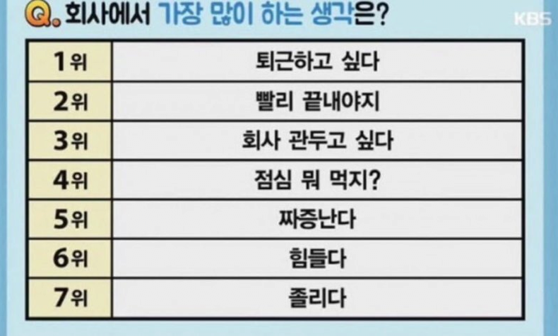  직장인들이 출근하면 많이 하는 생각 Top 7