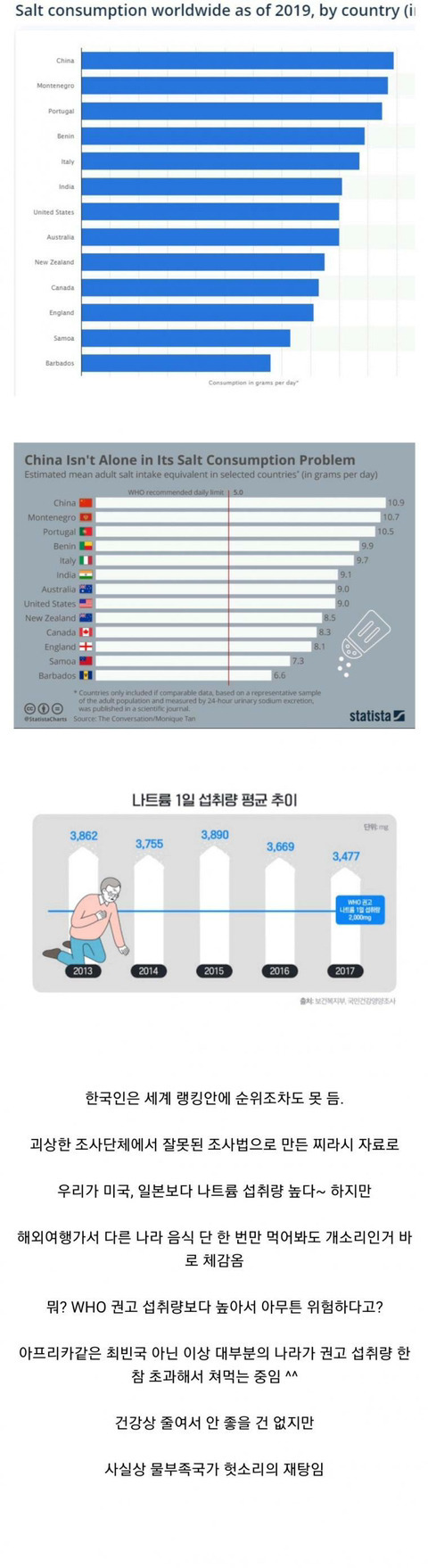  한국인이 짜게 먹는다?