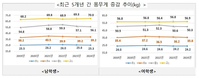고1 평균키 男 172.9·女 161.3㎝…비만 줄었지만 시력 나빠졌다 | 인스티즈