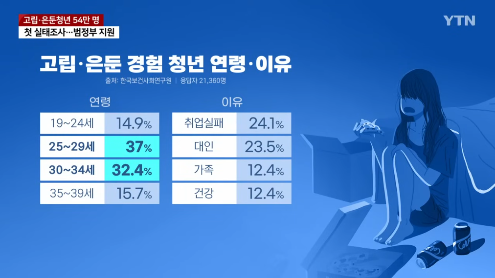 '취업실패·대인관계' 때문에...고립·은둔청년 54만 명 | 인스티즈