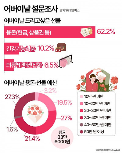  어버이날 선물 예산 설문조사.jpg