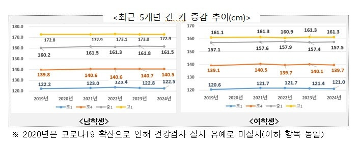  고1 평균키 男 172.9·女 161.3㎝…비만 줄었지만 시력 나빠졌다