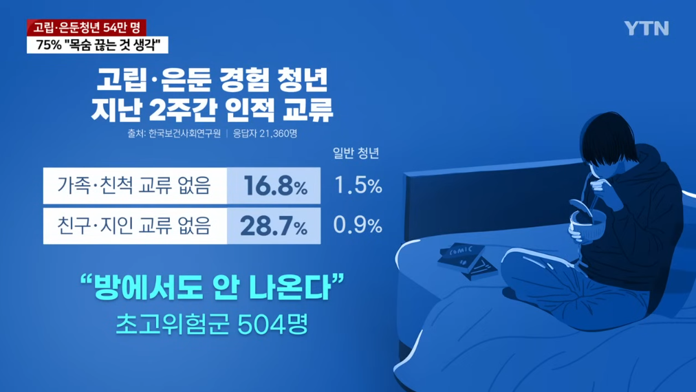 '취업실패·대인관계' 때문에...고립·은둔청년 54만 명 | 인스티즈