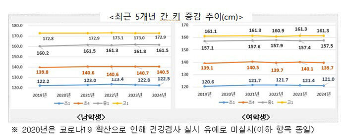 고1 평균 키 남학생 172.9·여학생 161.3㎝…비만 줄었지만 시력 나빠졌다 | 인스티즈