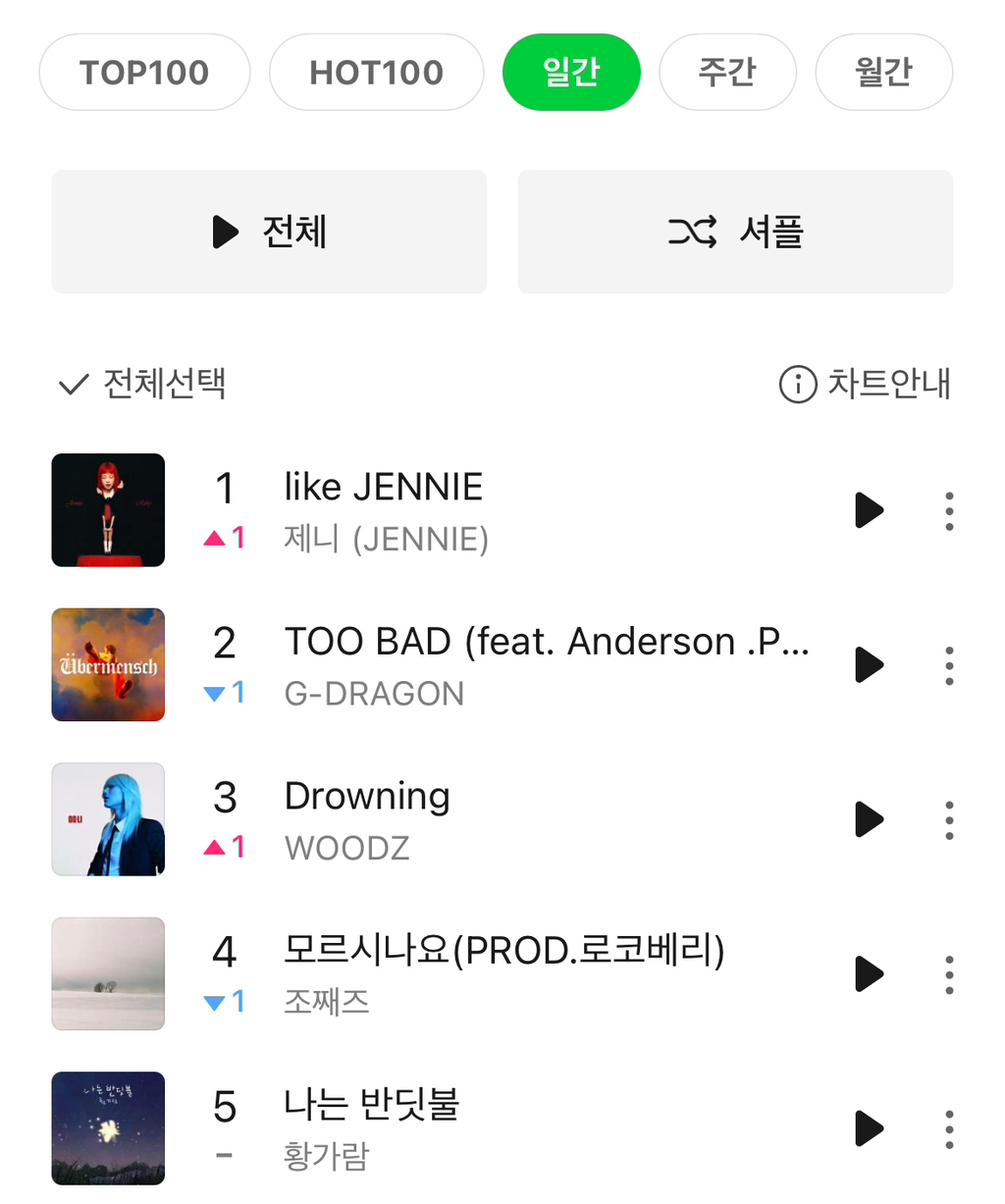  멜론차트 일간 첫 1위한 제니 - like JENNIE