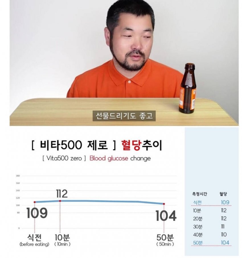  당뇨환자의 제로슈가 음료 마신후 혈당측정