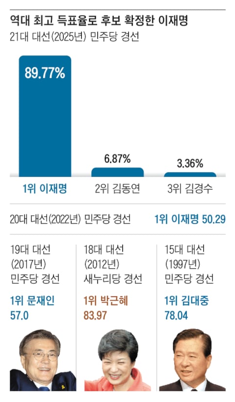 당선 땐 행정·입법 '무소불위'… 2028년 총선까지 견제 세력 없어 | 인스티즈