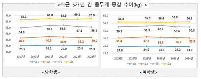 고1 평균 키 남학생 172.9·여학생 161.3㎝…비만 줄었지만 시력 나빠졌다 | 인스티즈