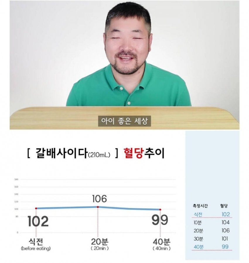 당뇨환자의 제로슈가 음료 마신후 혈당측정 | 인스티즈