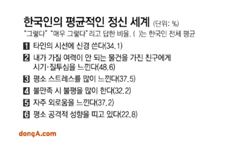 질투심이 많은 편이라는 한국인 | 인스티즈