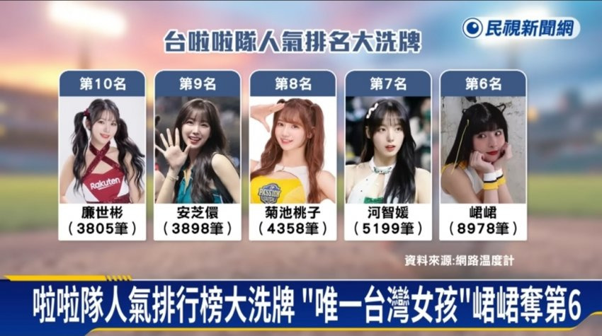 현재 대만 현지 치어리더 인기 순위 | 인스티즈