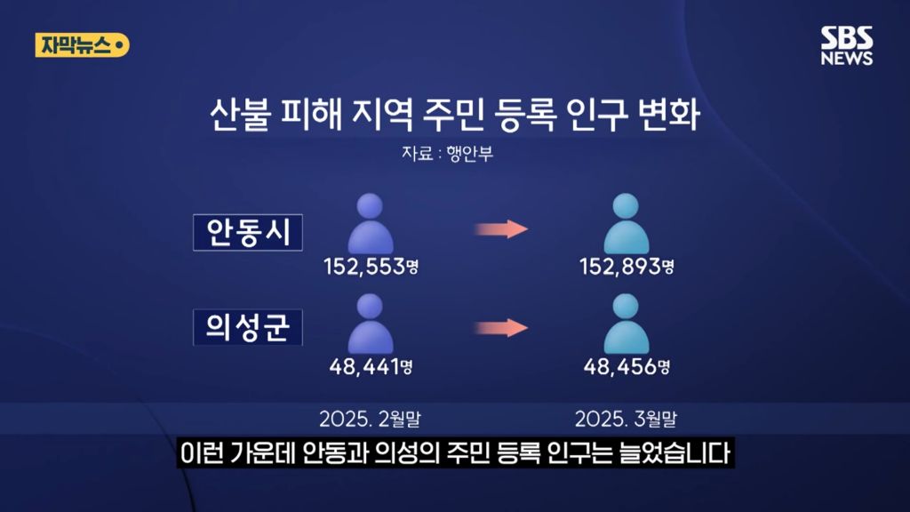 산불 이후 인구가 늘어난 안동 | 인스티즈