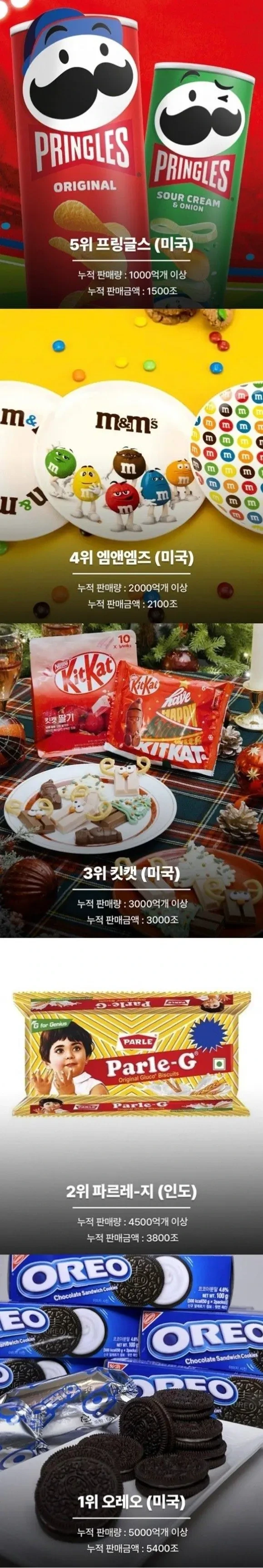  전 세계에서 가장 많이 팔린 과자 TOP5