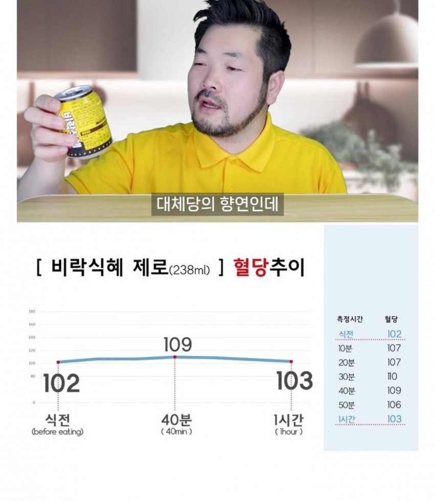 당뇨환자의 제로슈가 음료 마신후 혈당측정 | 인스티즈