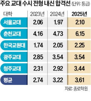  아무나 다 간다는 요즘 교대 입결 근황