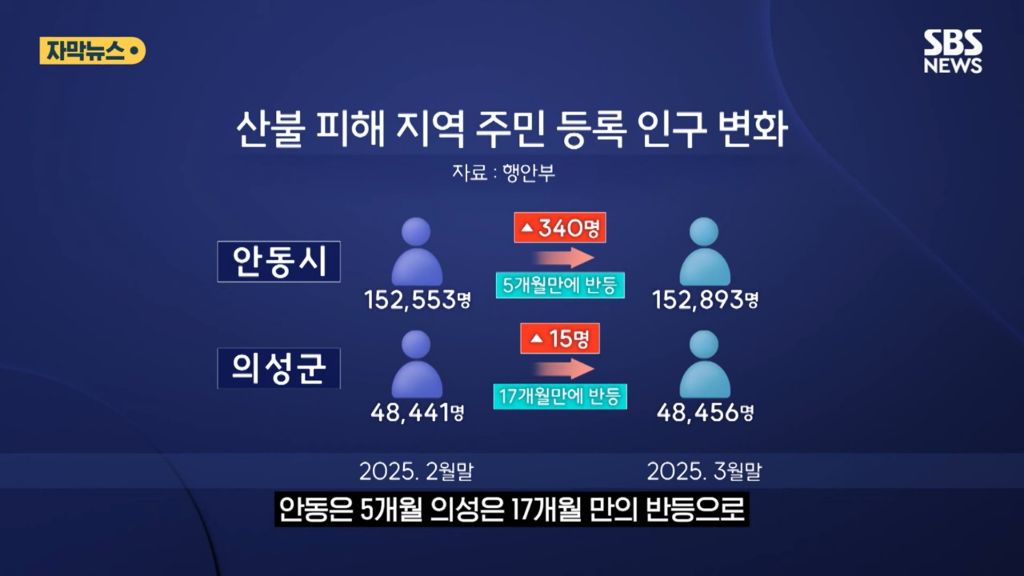 산불 이후 인구가 늘어난 안동 | 인스티즈