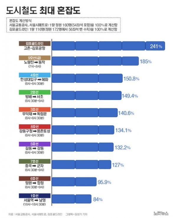  도시철도 최대 혼잡도 순위.jpg