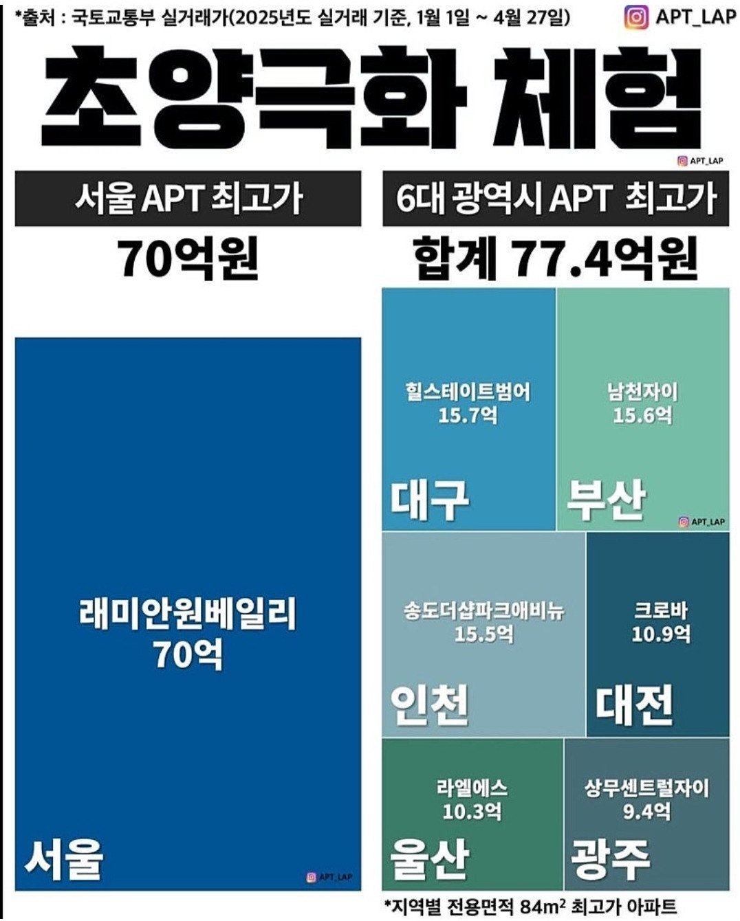 부동산 양극화 체험 | 인스티즈