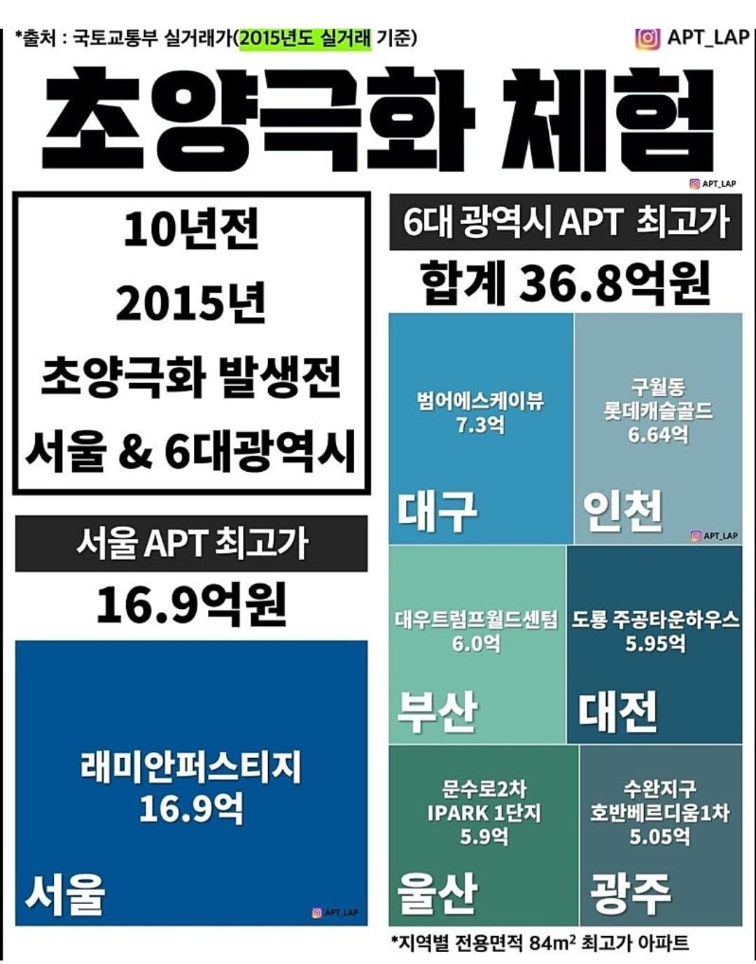 부동산 양극화 체험 | 인스티즈