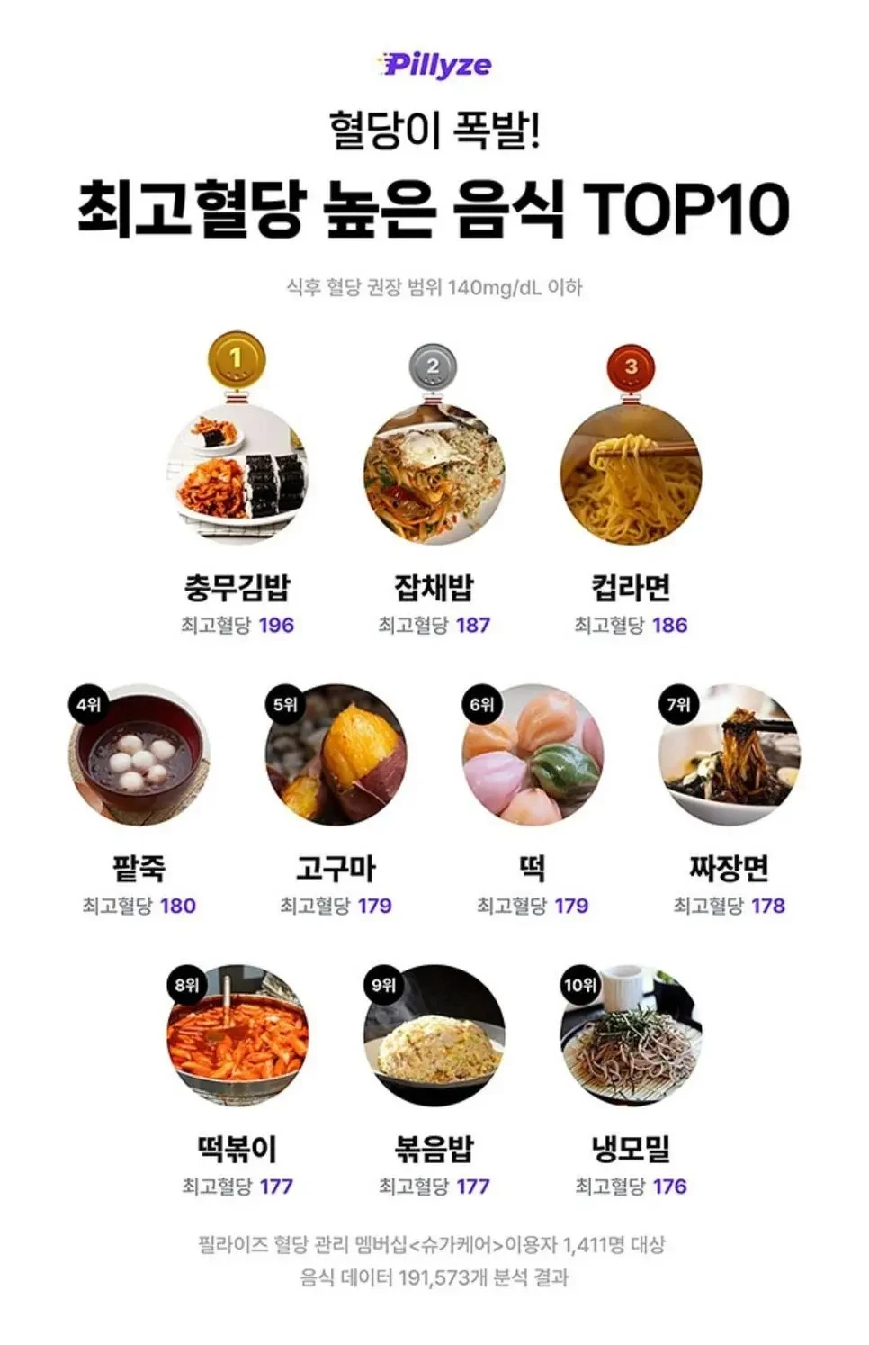 혈당폭발하는 음식 top10 | 인스티즈