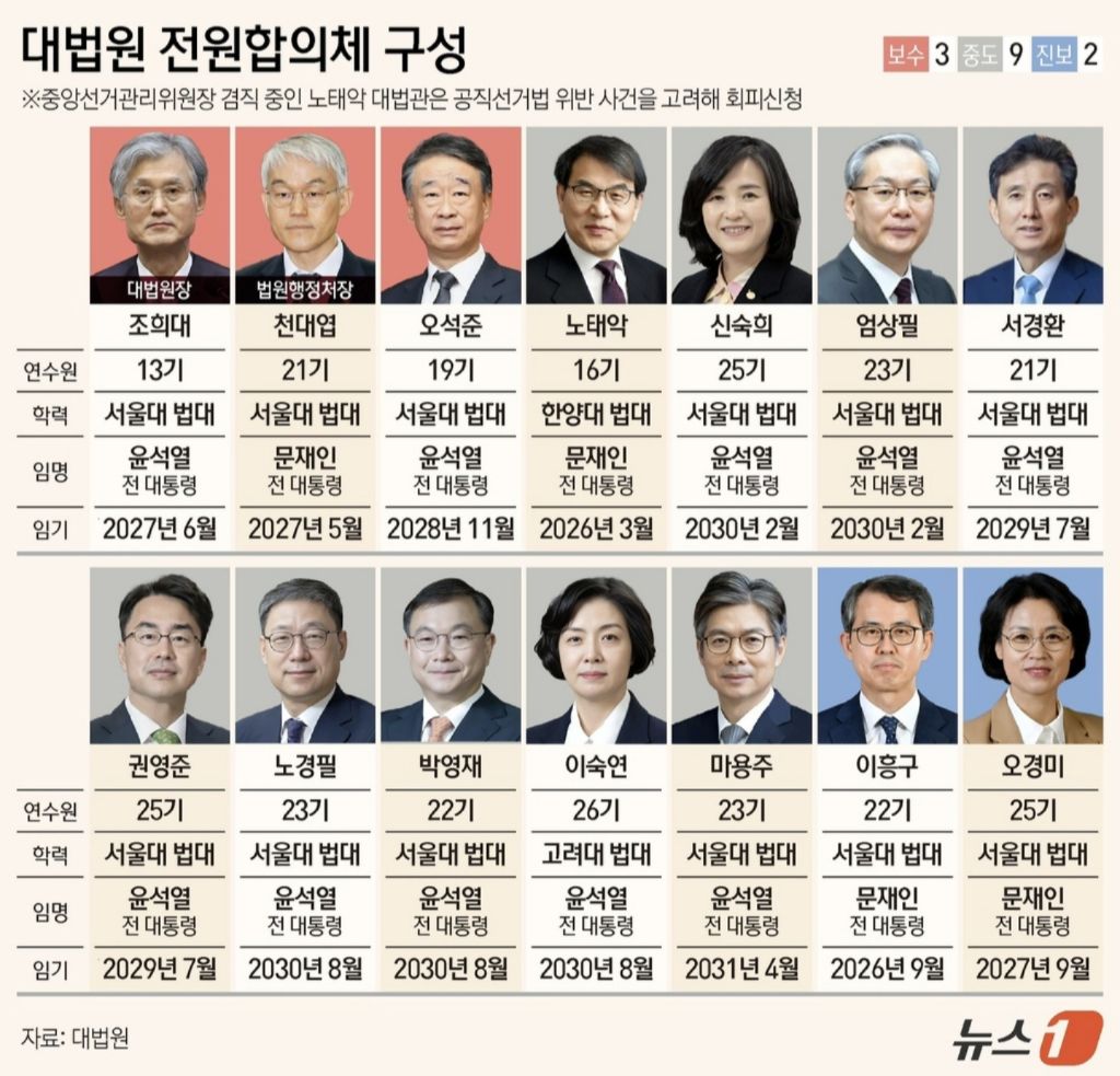  대법원 중에 윤석열이 뽑은 새끼 전부 이재명 유죄때림1