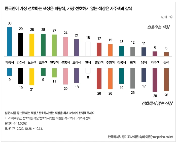 한국인이 가장 선호하는 색과 아닌색 | 인스티즈
