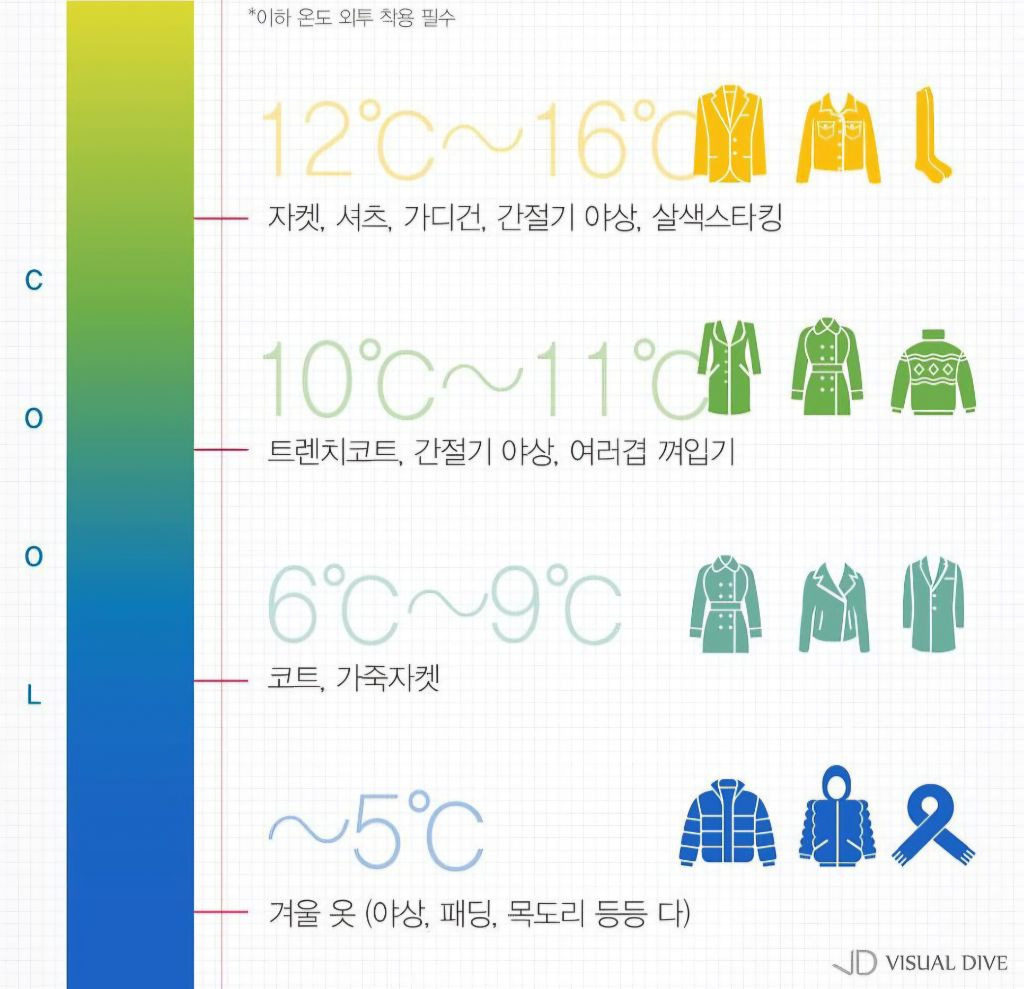 기온별 옷차림 | 인스티즈