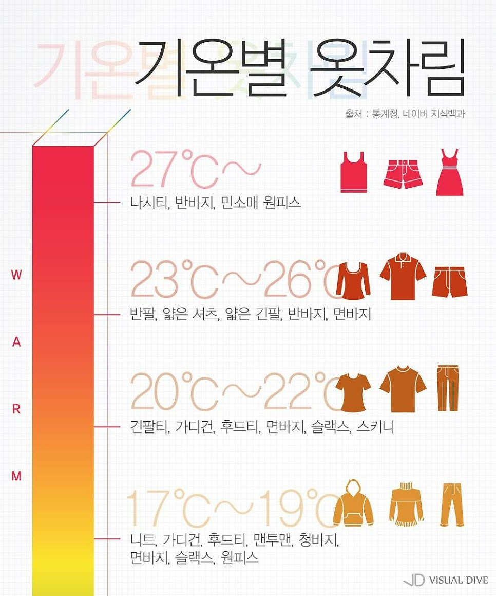 기온별 옷차림 | 인스티즈