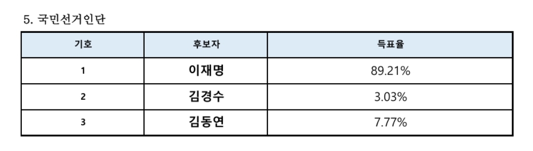 내란범들이 이악물고 이재명 막으려는거 민주당 경선결과보면 답 나옴.jpg | 인스티즈