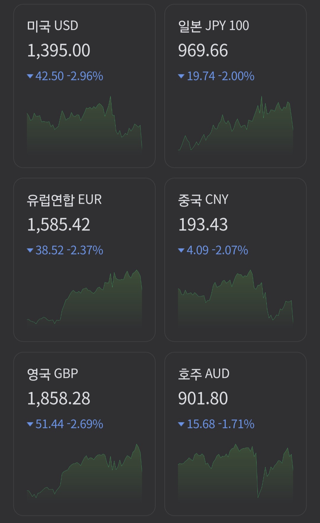 현재 급격하게 떡상중인 원화 | 인스티즈