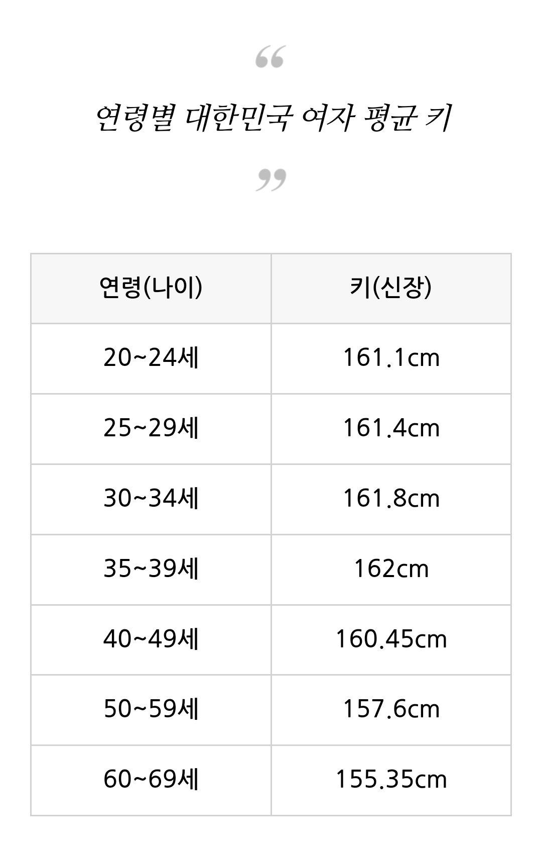  대한민국 성인 여자 평균 키.jpg