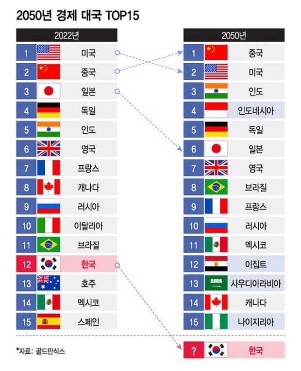  재미로 보는 2050년 세계 경제순위