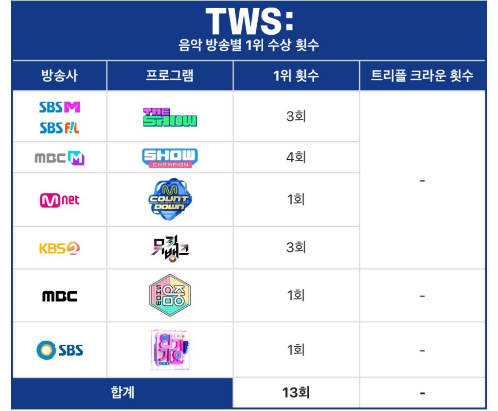 오늘로 모든 음악방송에서 1위 달성한 투어스