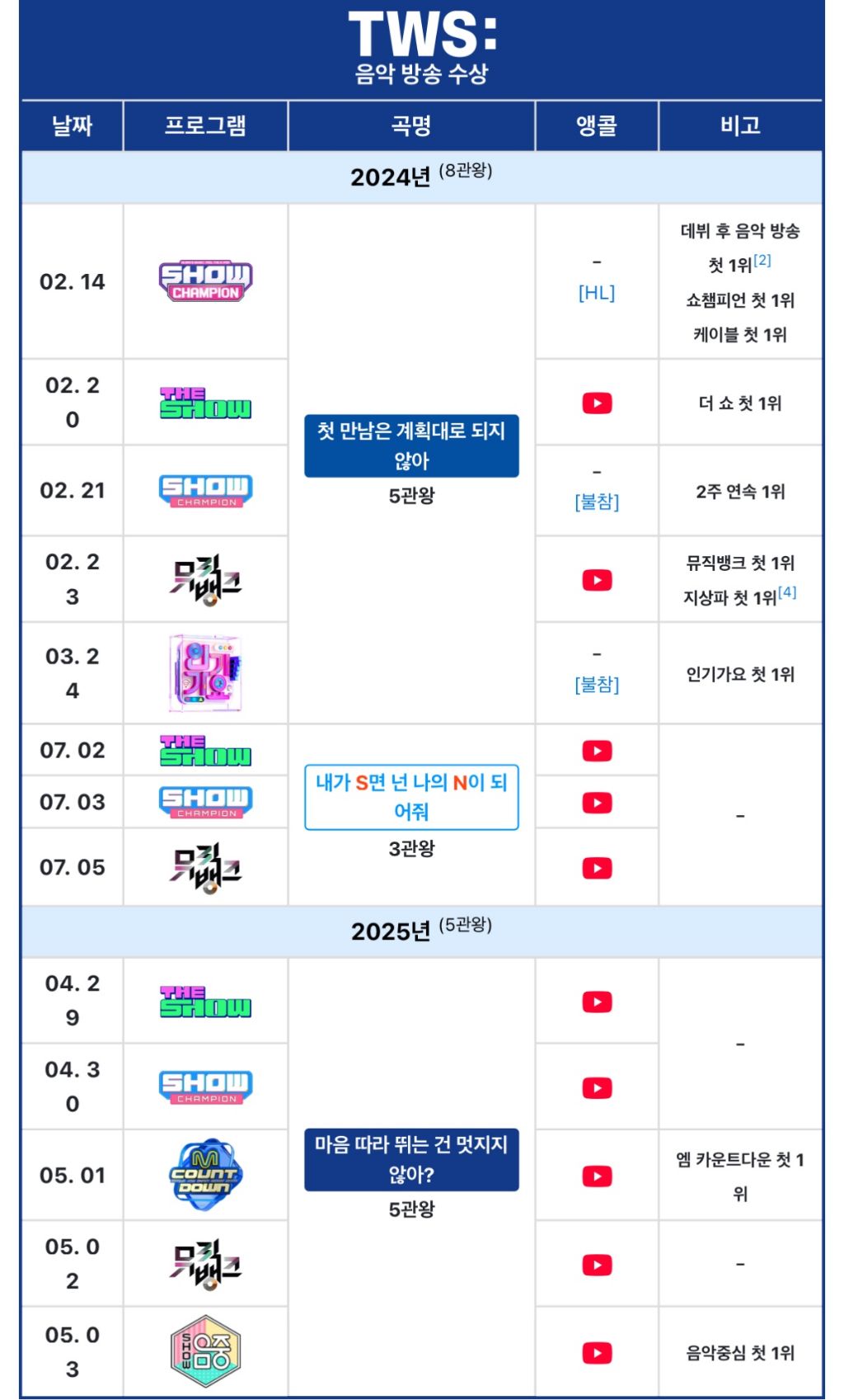 오늘로 모든 음악방송에서 1위 달성한 투어스 | 인스티즈