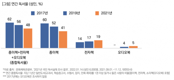  1년에 책 1권만 읽어도 대한민국 평균 이상