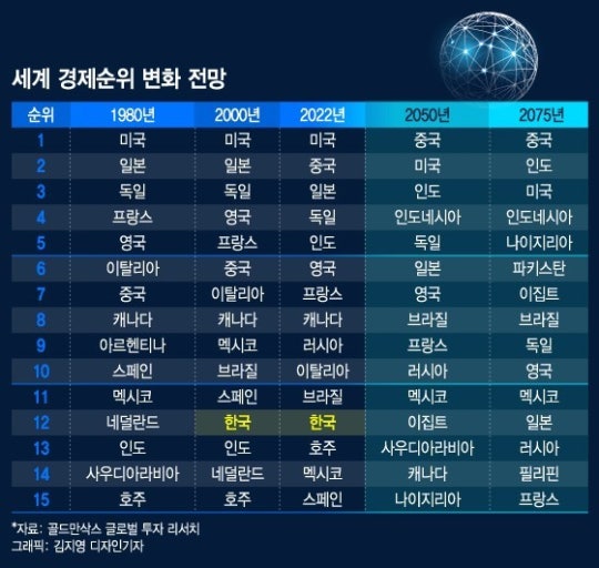재미로 보는 2050년 세계 경제순위 | 인스티즈