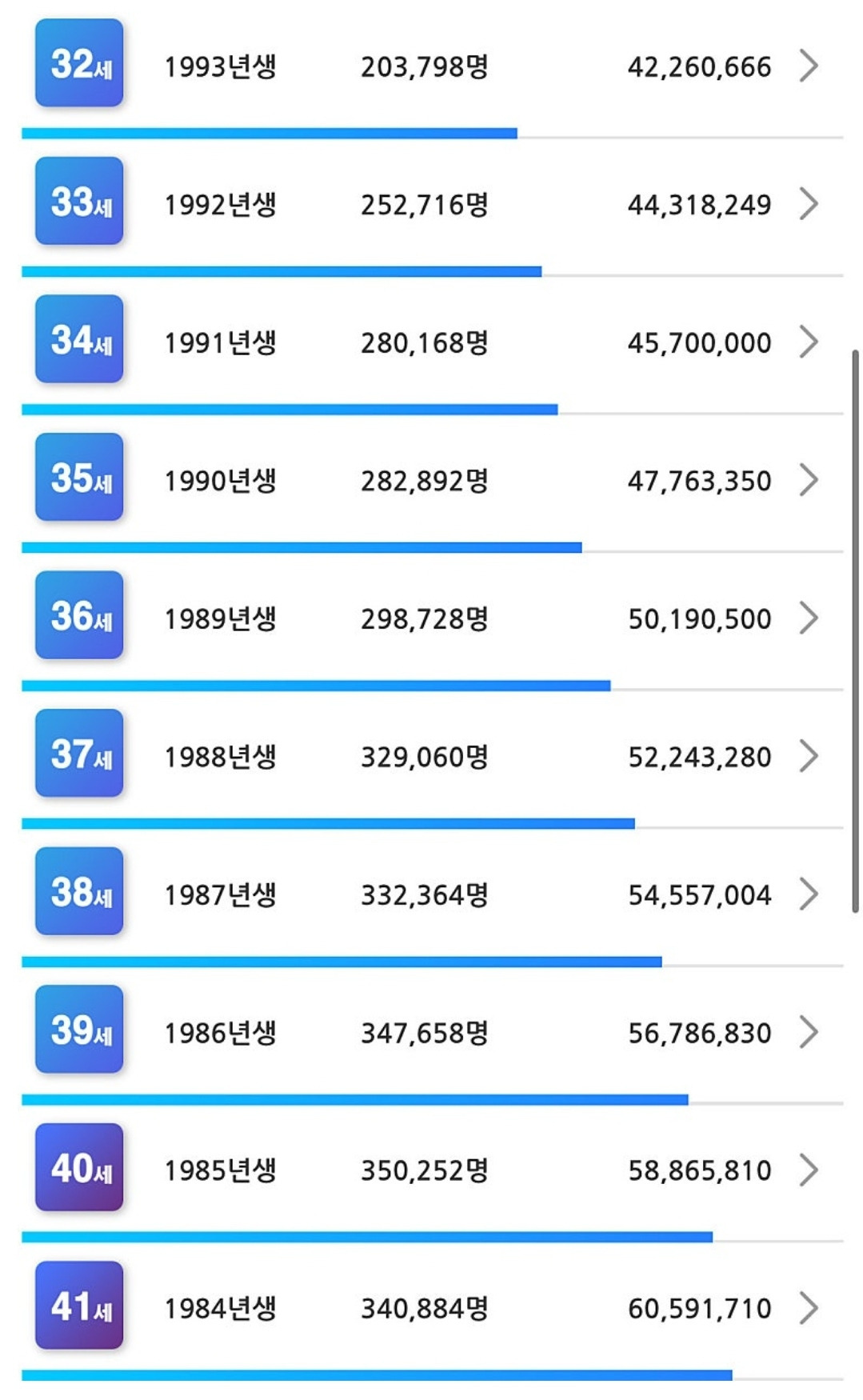 한국 연령별 연봉 통계 | 인스티즈