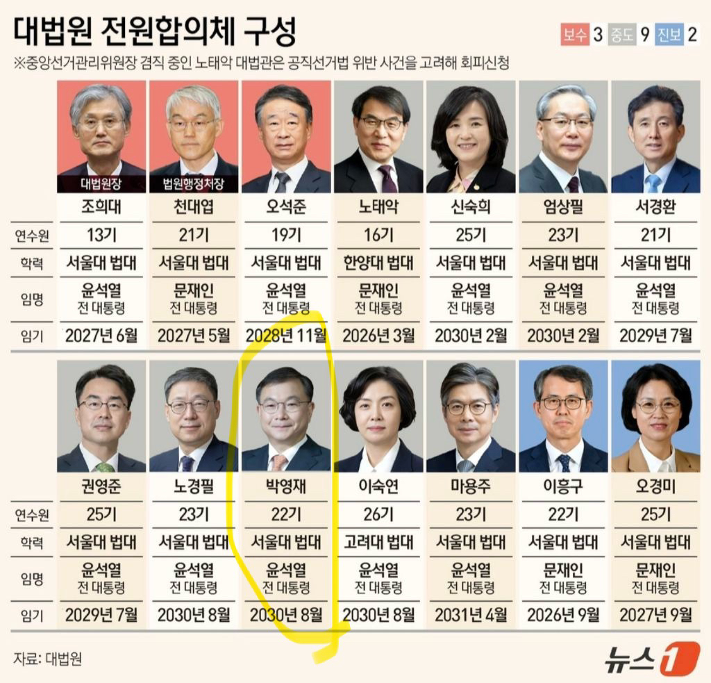  박영재 대법관) 본인 딸이 변호사 시험 응시할때 변호사 시험 관리위원으로 참여2