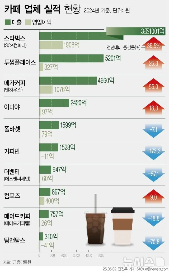  프랜차이즈 카페 실적 현황