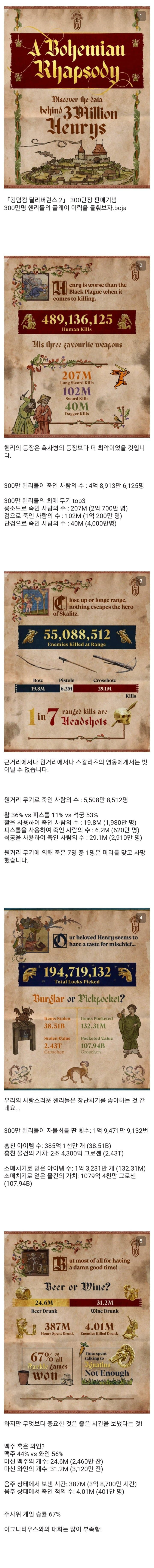  킹덤컴2 판매량 300만장 돌파 기념 유저 통계.JPG