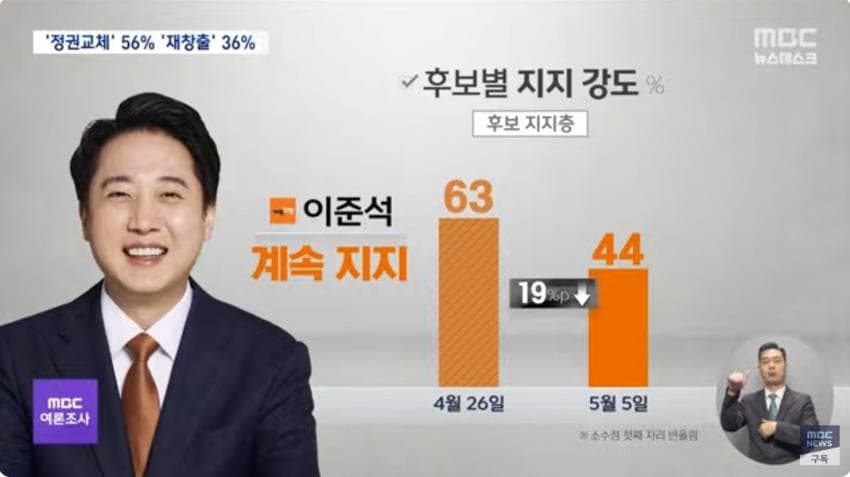  이준석 계속 지지 44%