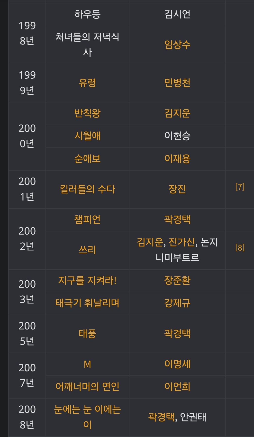 촬영감독으로 대상 받은 홍경표 (알렉스 홍)가 찍은 작품들