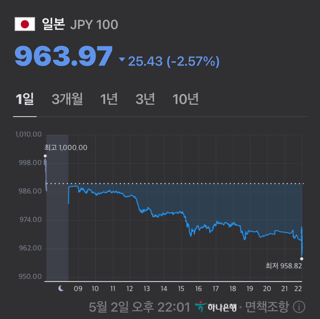  엔화가 떨어진 이유가 밝혀짐