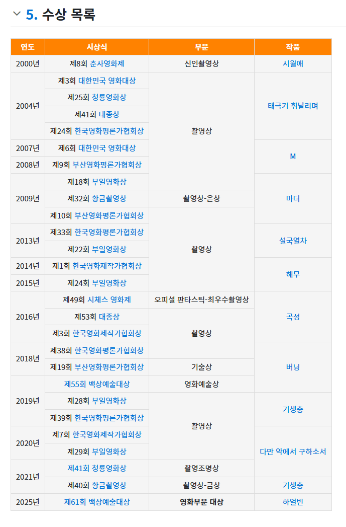  백상 대상 받은 홍경표 촬영감독의 수상 커리어.jpg