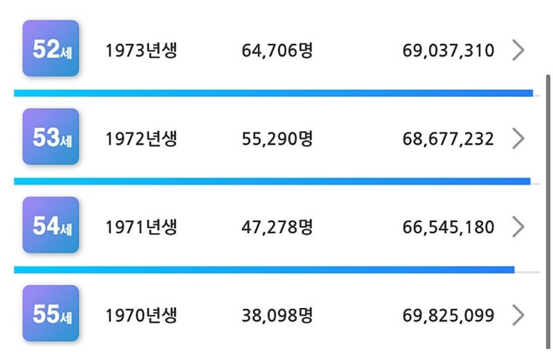 한국 연령별 연봉 통계 | 인스티즈