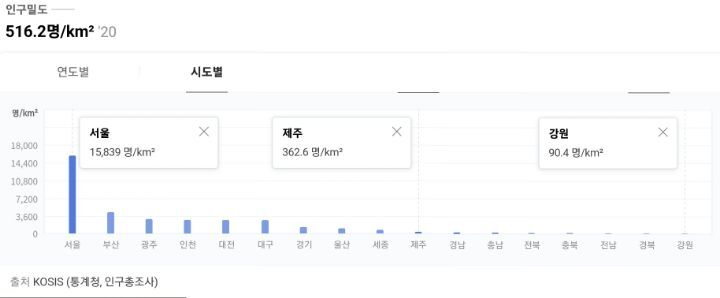한국 인구밀도 높아서 답답하다 짜증난다는 말에 공감못하는 사람이 있는 이유