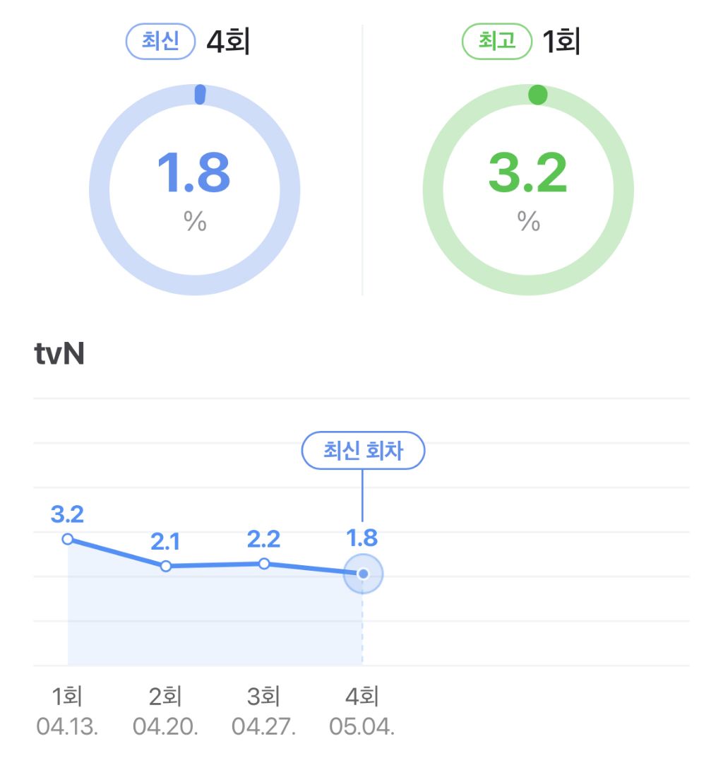 tvN 예능 언니네 산지직송 2 시청률 추이 | 인스티즈