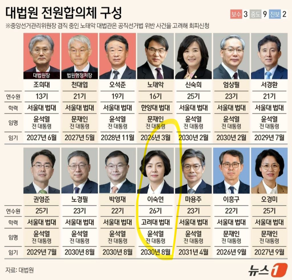  📌이숙연 대법관 파묘 : 아빠 돈 빌려 산 주식 아빠에 되팔아… 이숙연 20대 딸, ..