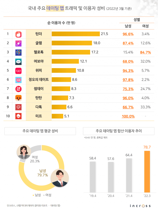  우리나라 주요 데이팅앱 성비3